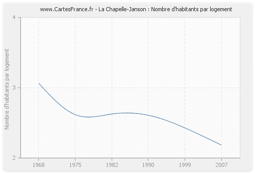 La Chapelle-Janson : Nombre d'habitants par logement